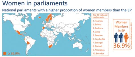 ipu rank list|women in parliament by country.